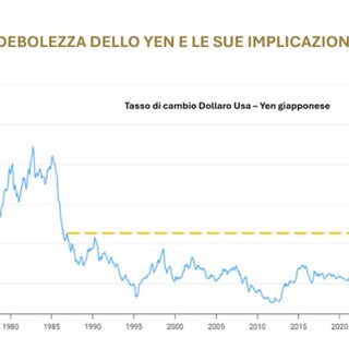 La debolezza dello yen e le sue implicazioni in un report di Banca del Fucino
