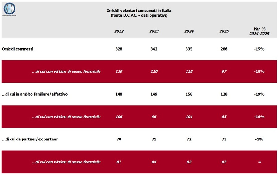 Sicurezza, nel 2025 in calo omicidi e femminicidi